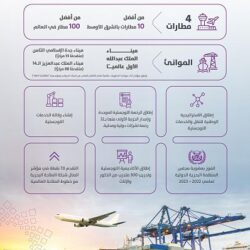 المملكة تتقدّم في مؤشرات التنافسية العالمية ذات العلاقة بالتعليم لعام 2022