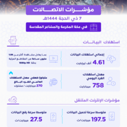 هيئة الاتصالات والفضاء والتقنية: أكثر من 6000 برج اتصالات في مكة المكرمة والمدينة المنورة والمشاعر المقدسة