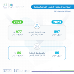 الغرف السعودية: الالتزام بالاستفادة من كافة خدمات الهوية الرقمية