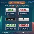 الصحة: تسجيل (1024) حالة وتعافي (298) حالة