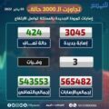 “الصحة”: تسجيل (3045) إصابة جديدة بفيروس كورونا وتعافي (424) حالة