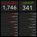 “الصحة”: تسجيل (1746) حالة جديدة وتعافي (341)