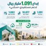 الصندوق العقاري» يودع 1.091 مليار ريال لمستفيدي الدعم السكني في أكتوبر