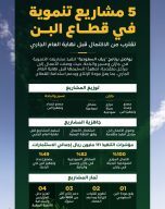 إنجاز متقدم في 5 مشاريع لتطوير قطاع البن بجازان وعسير والباحة وتسليمها قبل نهاية العام