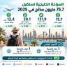 السياحة الخليجية تستقبل 75.7 مليون سائح وإيراداتها ترتفع 9.7 %