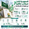 المملكة تقفز إلى المرتبة الـ14 عالميًا في شهادات نظم الإدارة بنمو 46%