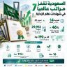 المملكة تقفز إلى المرتبة الـ14 عالميًا في شهادات نظم الإدارة بنمو 46%