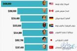 إنفوجرافيك.. من هم الرؤساء الأعلى أجرًا في العالم ؟