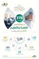 ميزانية الخير والبركة  .. تعرف على المبالغ المخصصة للقطاعات الحكومية من ميزانية 2023